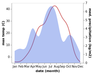 temperature and rainfall during the year in Khandud