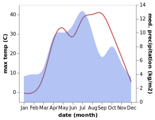 temperature and rainfall during the year in March