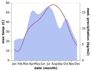 temperature and rainfall during the year in Mashhad