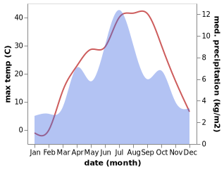 temperature and rainfall during the year in Maymay