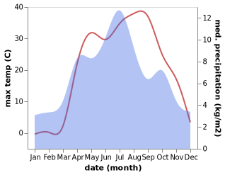 temperature and rainfall during the year in Qal'ah-ye Kuf