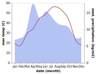 temperature and rainfall during the year in Sang Atesh