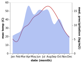 temperature and rainfall during the year in Baghlan