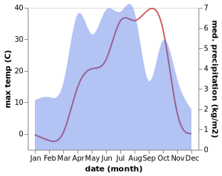 temperature and rainfall during the year in Banu