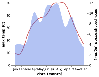 temperature and rainfall during the year in Doshi