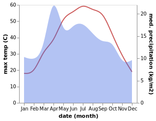 temperature and rainfall during the year in Balkh