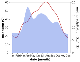 temperature and rainfall during the year in Chimtal