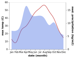 temperature and rainfall during the year in Khulm