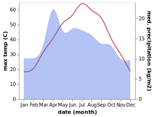 temperature and rainfall during the year in Qaranghu Toghai