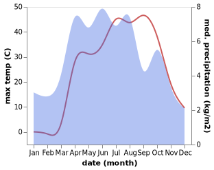 temperature and rainfall during the year in Bamyan