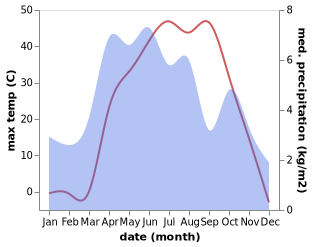 temperature and rainfall during the year in Bazar-e Yakawlang