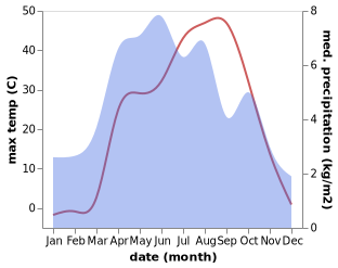 temperature and rainfall during the year in Khudaydad Khel