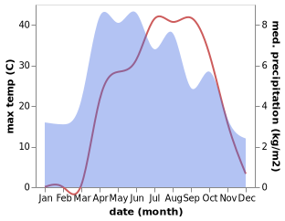 temperature and rainfall during the year in Ru-ye Sang