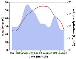 temperature and rainfall during the year in Lash-e Juwayn