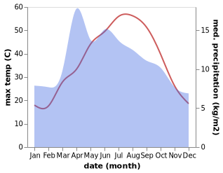 temperature and rainfall during the year in Bal Chiragh