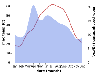 temperature and rainfall during the year in Fayzabad