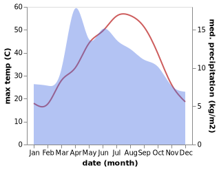 temperature and rainfall during the year in Maymana