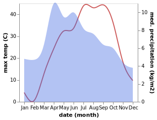 temperature and rainfall during the year in Sangalak-i-Kaisar