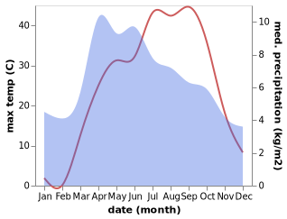 temperature and rainfall during the year in Sar Chakan