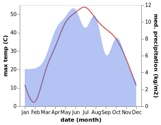 temperature and rainfall during the year in Chahar Qal'ah