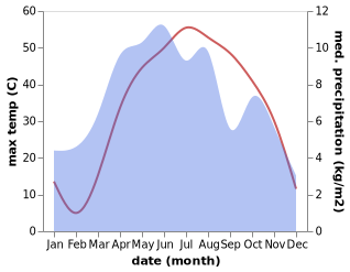 temperature and rainfall during the year in Muqer