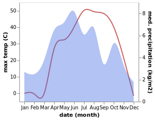 temperature and rainfall during the year in Okak