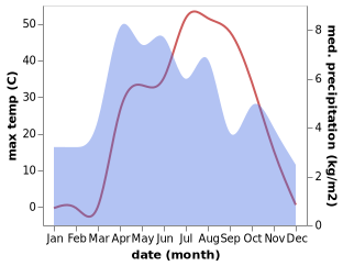 temperature and rainfall during the year in Dowlatyar