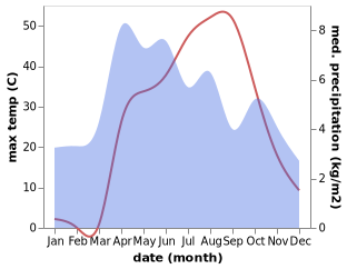 temperature and rainfall during the year in Du Lainah