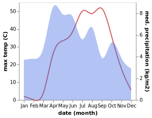 temperature and rainfall during the year in Shahrak