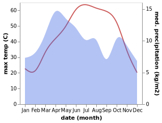 temperature and rainfall during the year in Gereshk