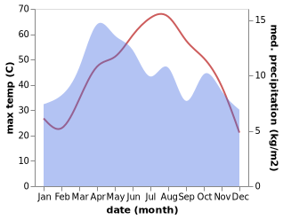 temperature and rainfall during the year in Lashkar Gah