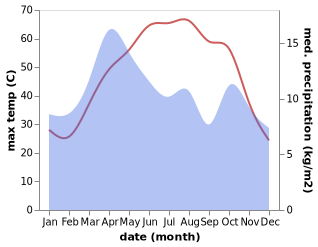 temperature and rainfall during the year in Markaz-e Hukumat-e Darweshan