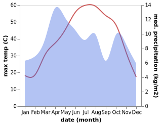 temperature and rainfall during the year in Now Zad