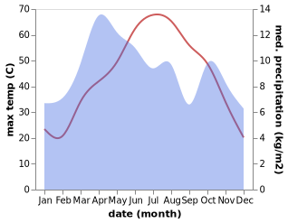 temperature and rainfall during the year in Sangin