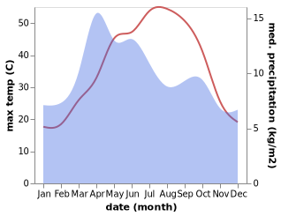 temperature and rainfall during the year in Guzarah