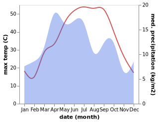 temperature and rainfall during the year in Kafir Qala