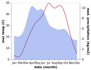 temperature and rainfall during the year in Qaryeh-ye Owbeh