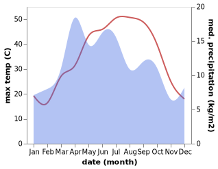 temperature and rainfall during the year in Rabat-e Sangi-ye Pa'in