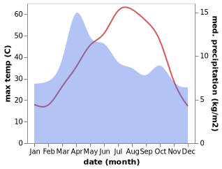 temperature and rainfall during the year in Shindand