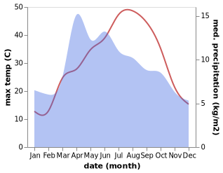 temperature and rainfall during the year in Darzab