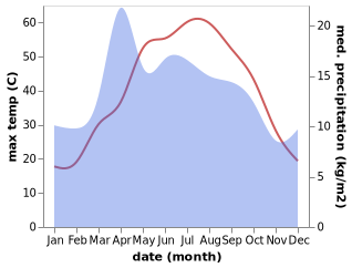 temperature and rainfall during the year in Khwajah Du Koh