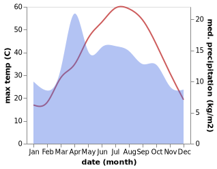 temperature and rainfall during the year in Shibirghan