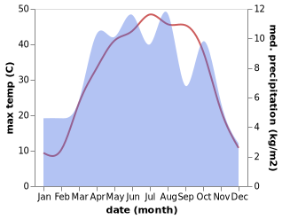 temperature and rainfall during the year in Chandal Ba'i