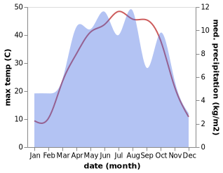 temperature and rainfall during the year in Deh-e Now