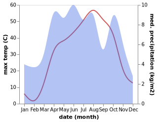 temperature and rainfall during the year in Istalif