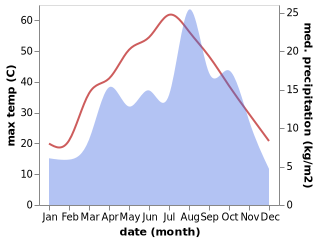 temperature and rainfall during the year in Sarobi