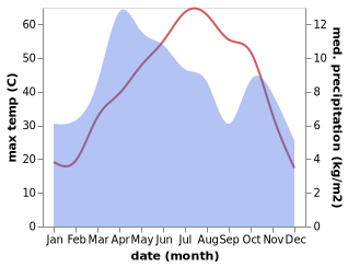 temperature and rainfall during the year in De Narkhel Kelay