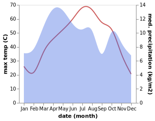 temperature and rainfall during the year in Kandahar