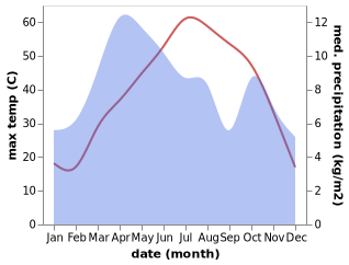 temperature and rainfall during the year in Ziarat-e Shah Maqsud