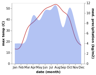 temperature and rainfall during the year in Alah Say